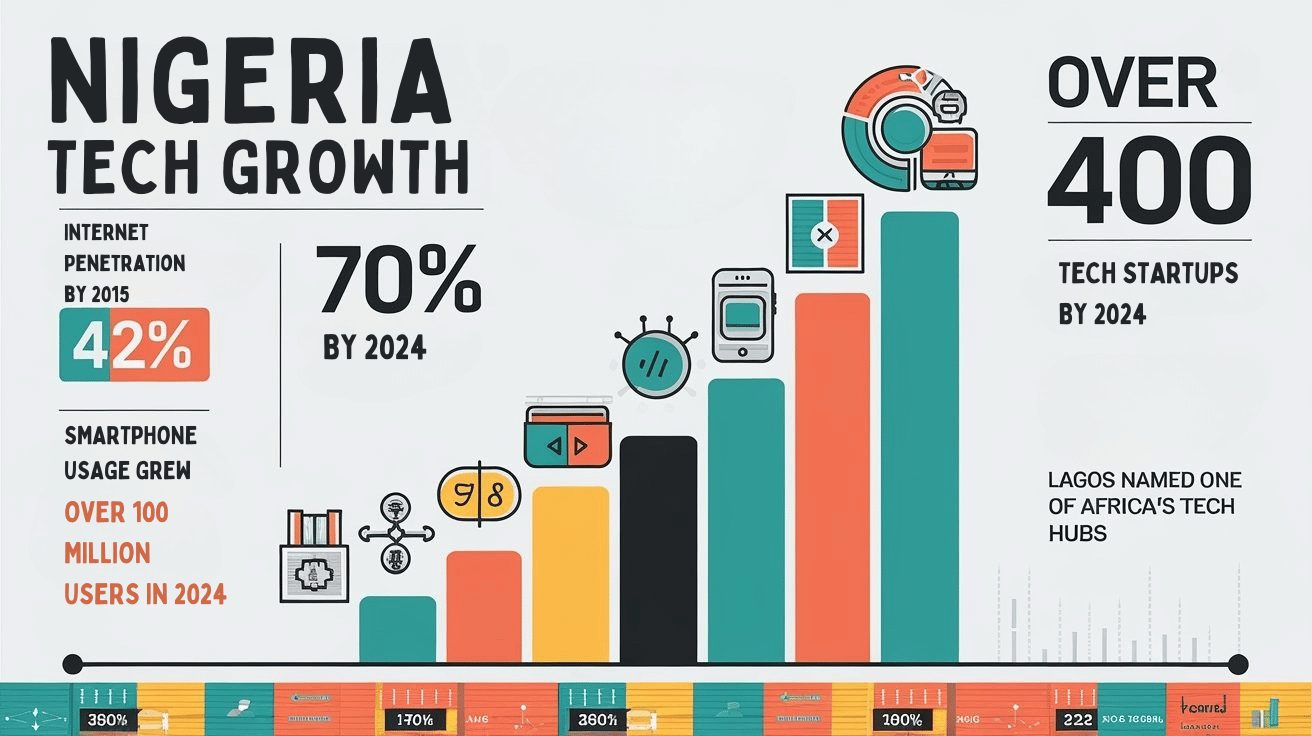 Infographic showcasing Nigeria's tech growth statistics, including a rising bar graph and data on internet penetration (42% in 2015 to 70% in 2024), smartphone usage (23 million in 2016 to 100 million in 2024), over 400 tech startups in 2024, and the ICT sector's 15.5% contribution to GDP, with bold colors, modern icons, and an engaging layout.